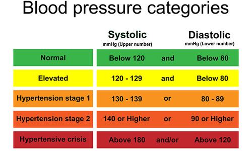 Chart showing High Blood Pressure categories